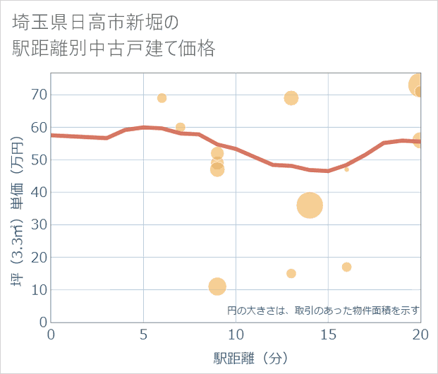 埼玉県日高市新堀の徒歩距離別の中古戸建て坪単価