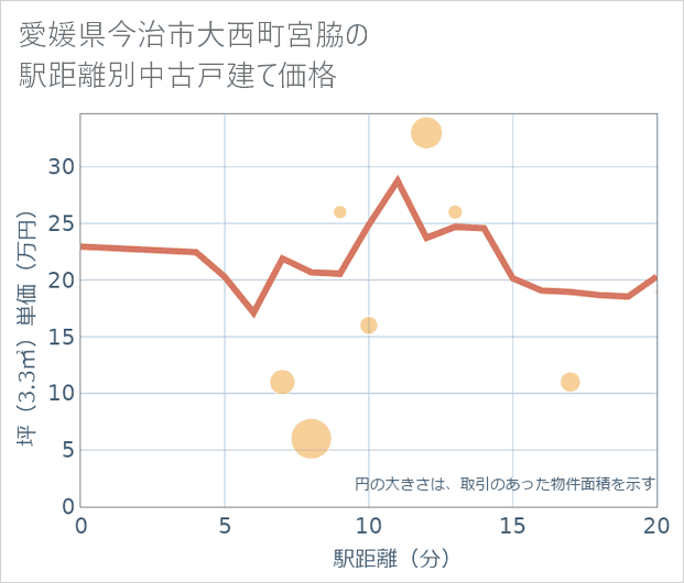 愛媛県今治市大西町宮脇の徒歩距離別の中古戸建て坪単価