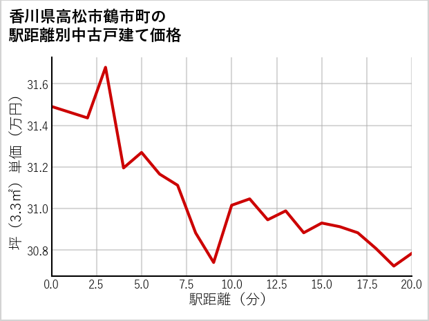 香川県高松市鶴市町の徒歩距離別の中古戸建て坪単価