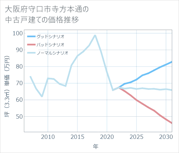 大阪府守口市寺方本通の中古戸建て価格推移