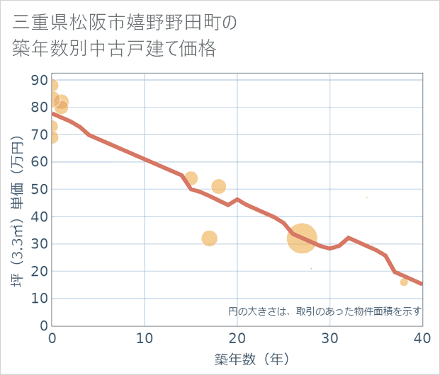 三重県松阪市嬉野野田町の築年数別の中古戸建て坪単価