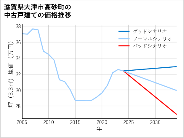 滋賀県大津市高砂町の中古戸建て価格推移