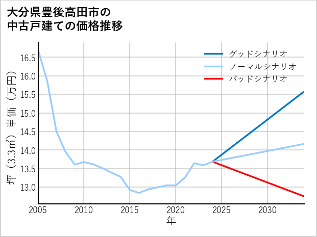 大分県豊後高田市の中古戸建て価格推移