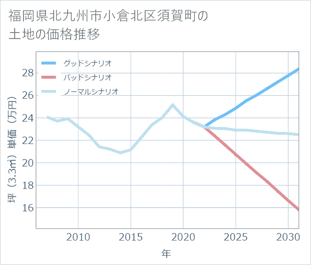 福岡県北九州市小倉北区須賀町の土地価格推移