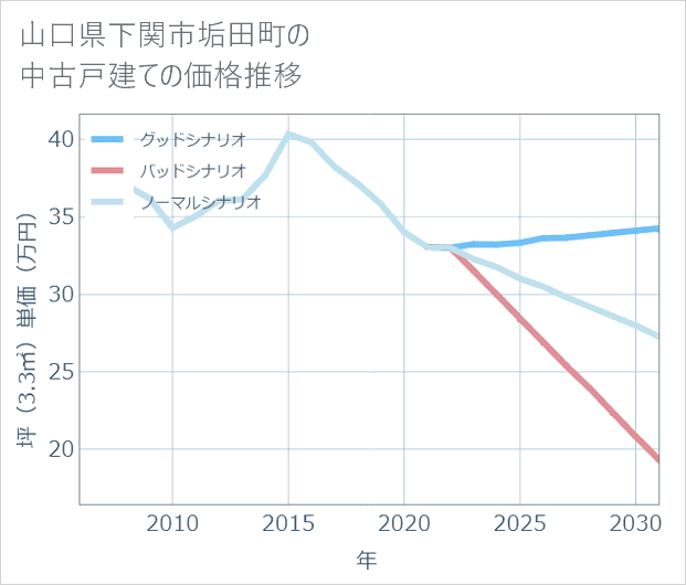 山口県下関市垢田町の中古戸建て価格推移