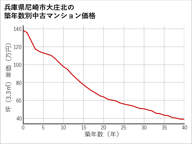 兵庫県尼崎市大庄北の築年数別の中古マンション坪単価