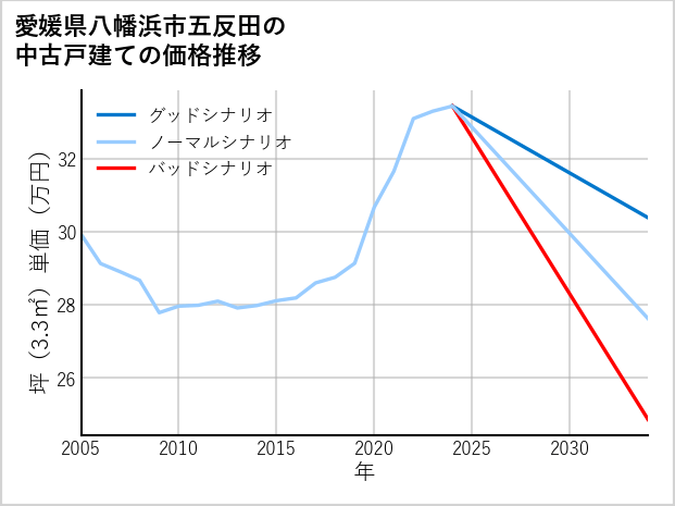 愛媛県八幡浜市五反田の中古戸建て価格推移
