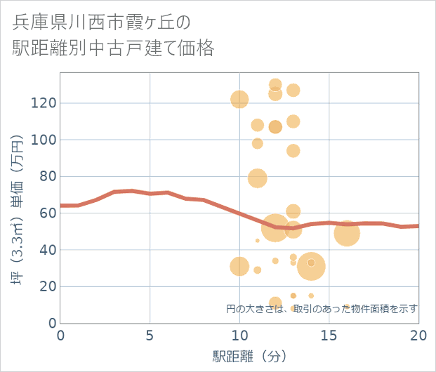 兵庫県川西市霞ケ丘の徒歩距離別の中古戸建て坪単価