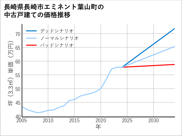 長崎県長崎市エミネント葉山町の中古戸建て価格推移