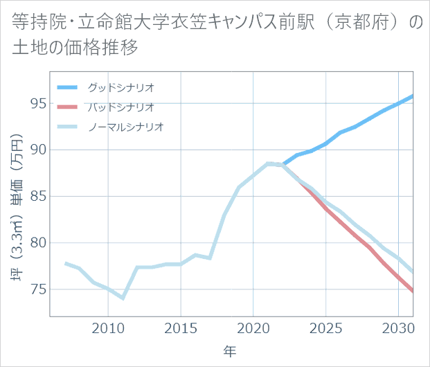 等持院・立命館大学衣笠キャンパス前駅(京都府)の土地価格推移