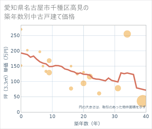 愛知県名古屋市千種区高見の築年数別の中古戸建て坪単価