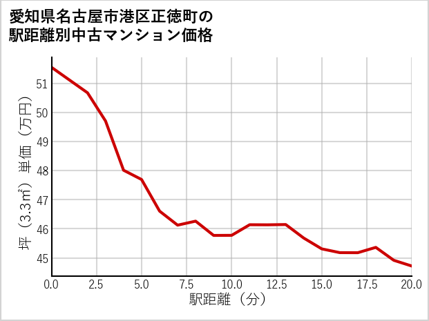 愛知県名古屋市港区正徳町の徒歩距離別の中古マンション坪単価