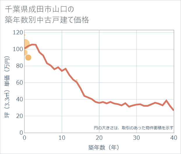 千葉県成田市山口の築年数別の中古戸建て坪単価