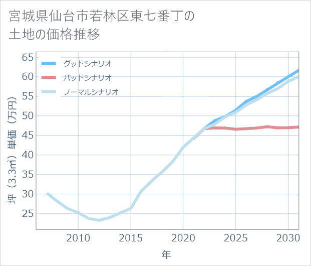 宮城県仙台市若林区東七番丁の土地価格推移