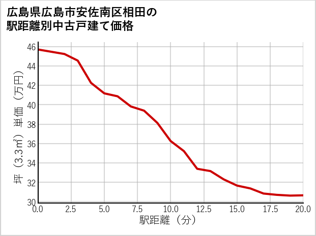 広島県広島市安佐南区相田の徒歩距離別の中古戸建て坪単価