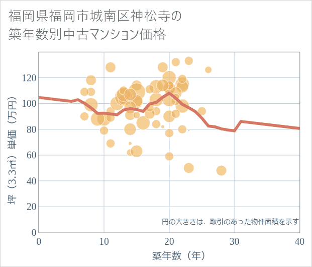 福岡県福岡市城南区神松寺の築年数別の中古マンション坪単価
