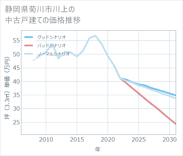 静岡県菊川市川上の中古戸建て価格推移
