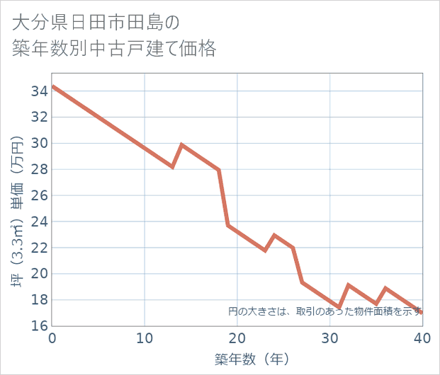大分県日田市田島の築年数別の中古戸建て坪単価