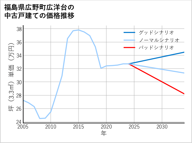 福島県広野町広洋台の中古戸建て価格推移