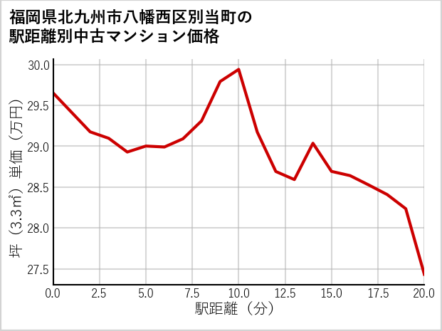 福岡県北九州市八幡西区別当町の徒歩距離別の中古マンション坪単価