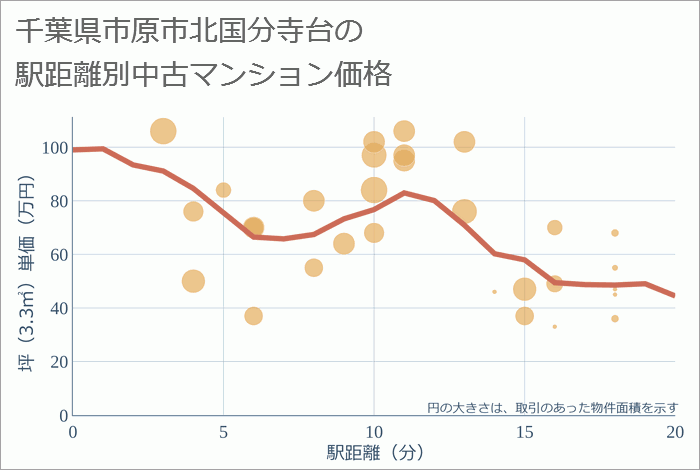 千葉県市原市北国分寺台の徒歩距離別の中古マンション坪単価