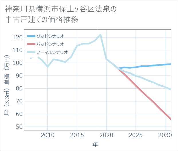 神奈川県横浜市保土ケ谷区法泉の中古戸建て価格推移