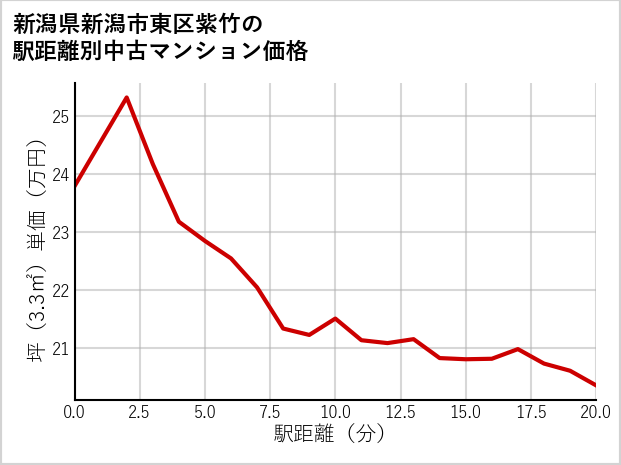 新潟県新潟市東区紫竹の徒歩距離別の中古マンション坪単価