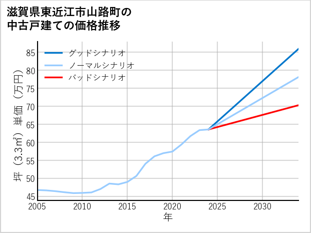 滋賀県東近江市山路町の中古戸建て価格推移