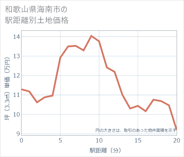 和歌山県海南市の徒歩距離別の土地坪単価