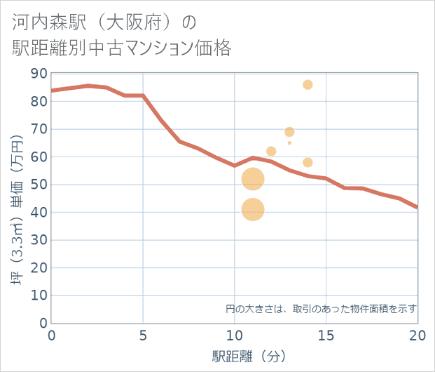 河内森駅(大阪府)の徒歩距離別の中古マンション坪単価