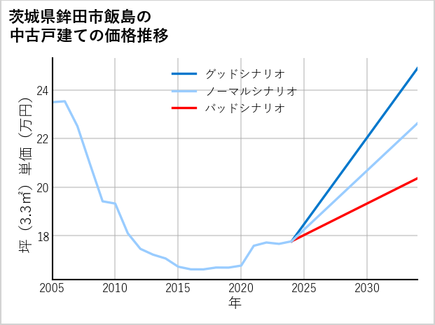 茨城県鉾田市飯島の中古戸建て価格推移