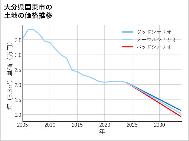 大分県国東市の土地価格推移