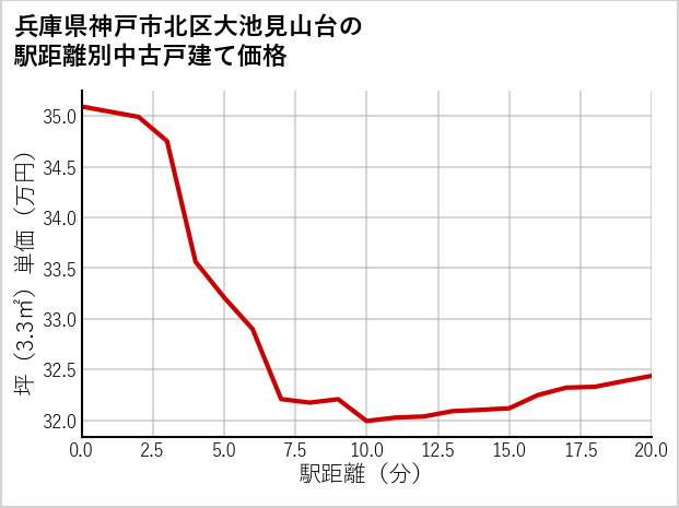 兵庫県神戸市北区大池見山台の徒歩距離別の中古戸建て坪単価