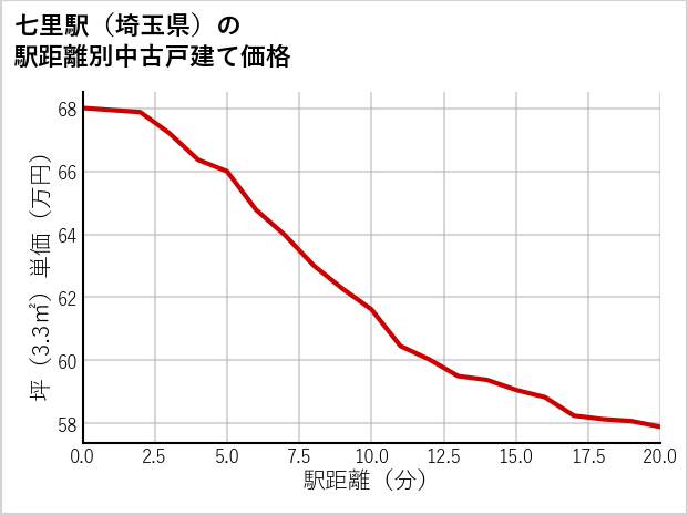 七里駅（埼玉県）の徒歩距離別の中古戸建て坪単価