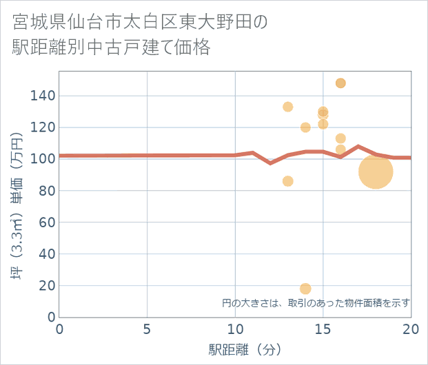 宮城県仙台市太白区東大野田の徒歩距離別の中古戸建て坪単価