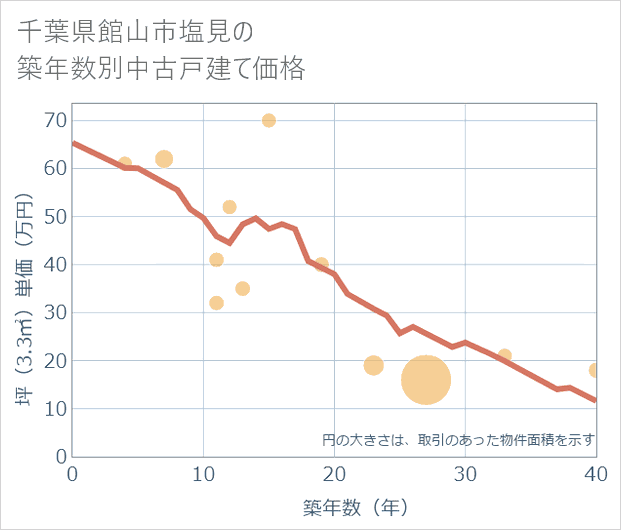 千葉県館山市塩見の築年数別の中古戸建て坪単価