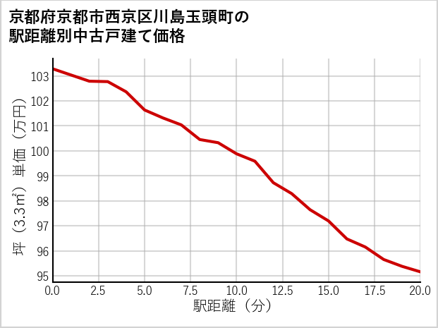 京都府京都市西京区川島玉頭町の徒歩距離別の中古戸建て坪単価