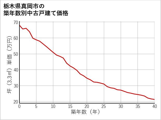 栃木県真岡市の築年数別の中古戸建て坪単価