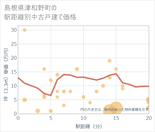 島根県津和野町の徒歩距離別の中古戸建て坪単価