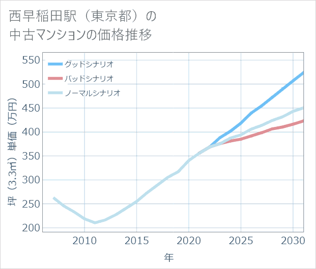 西早稲田駅(東京都)の中古マンション価格推移