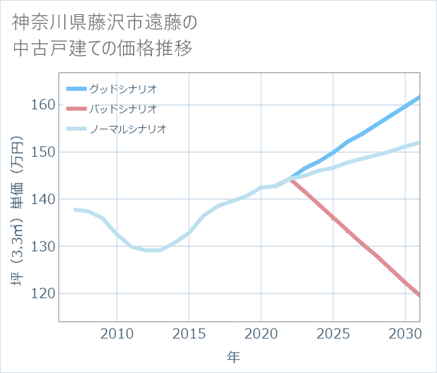 神奈川県藤沢市遠藤の中古戸建て価格推移
