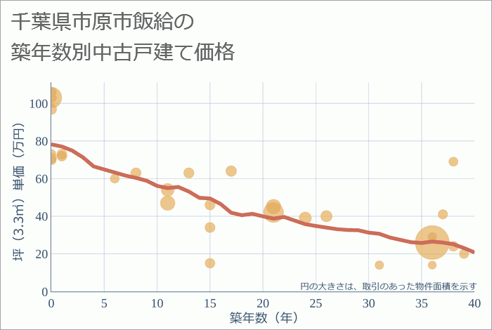 千葉県市原市飯給の築年数別の中古戸建て坪単価