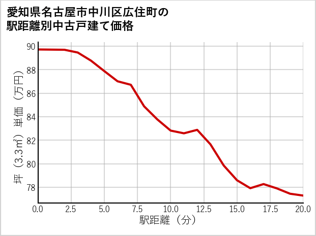 愛知県名古屋市中川区広住町の徒歩距離別の中古戸建て坪単価