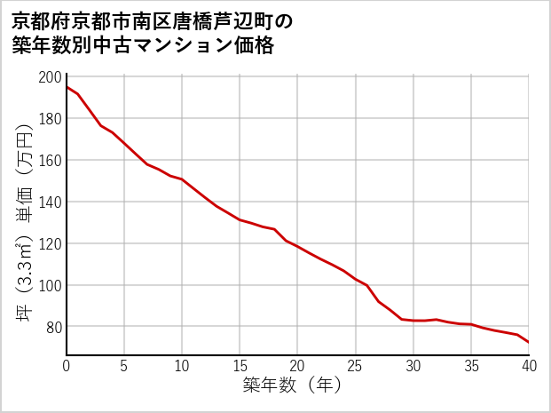 京都府京都市南区唐橋芦辺町の築年数別の中古マンション坪単価