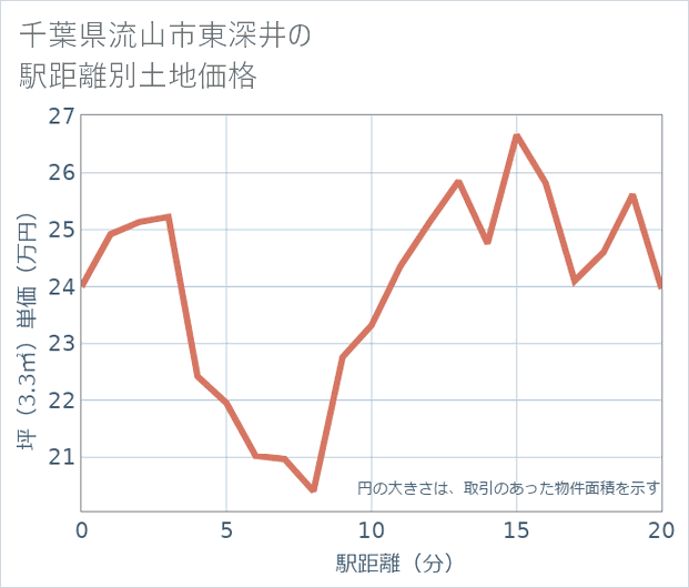 千葉県流山市東深井の徒歩距離別の土地坪単価