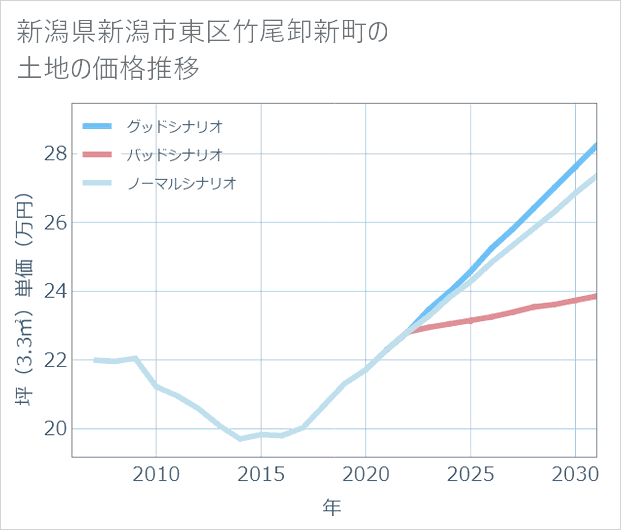 新潟県新潟市東区竹尾卸新町の土地価格推移