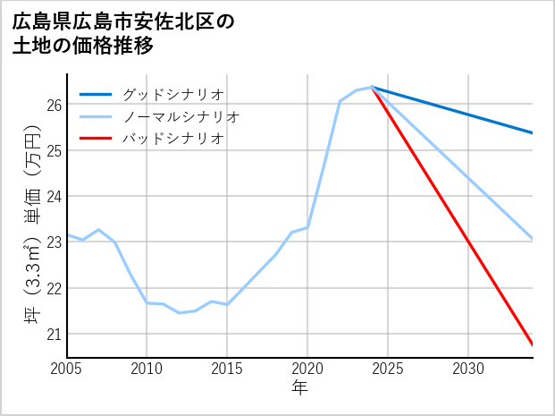 広島県広島市安佐北区の土地価格推移