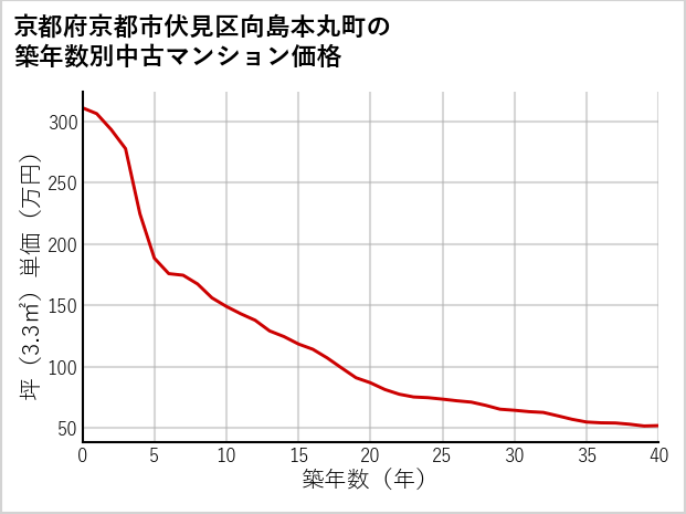 京都府京都市伏見区向島本丸町の築年数別の中古マンション坪単価