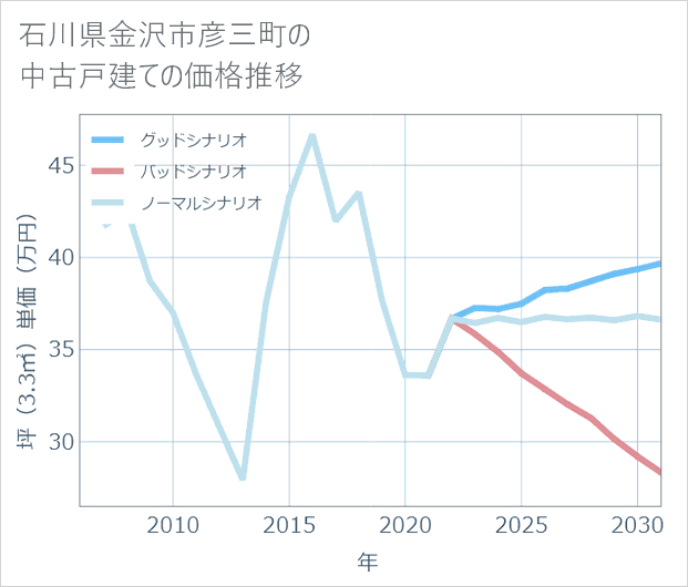 石川県金沢市彦三町の中古戸建て価格推移