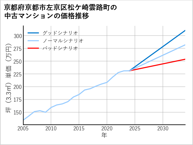 京都府京都市左京区松ケ崎雲路町の中古マンション価格推移